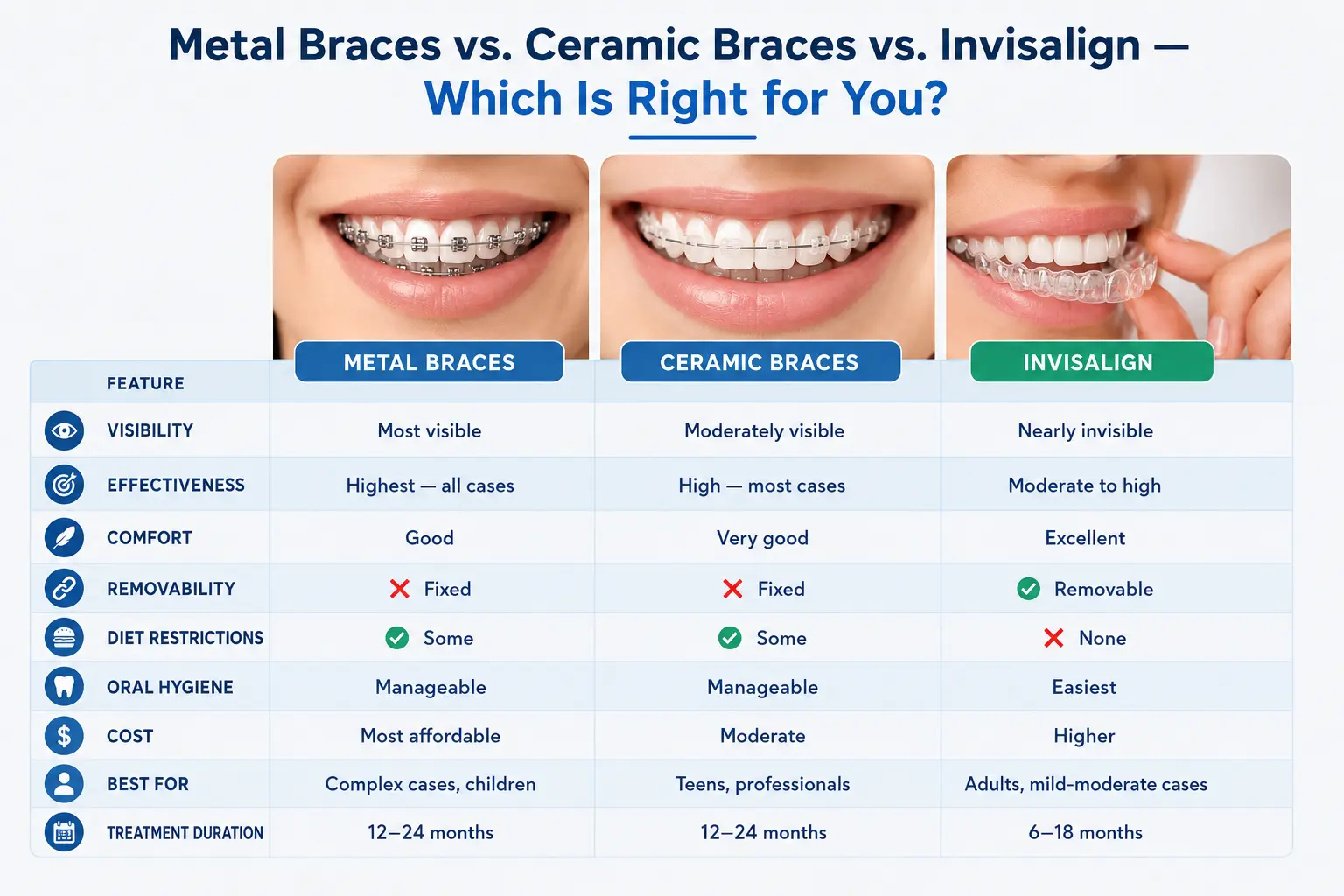 Metal Braces vs. Ceramic Braces vs. Invisalign